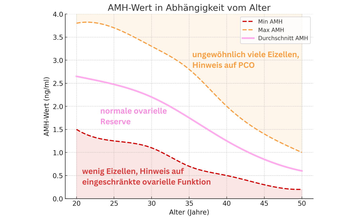 Anti Müller Hormon Werte Tabelle Alter